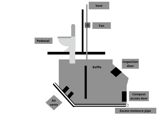 Composting toilets decompose human waste into compost known as humus.