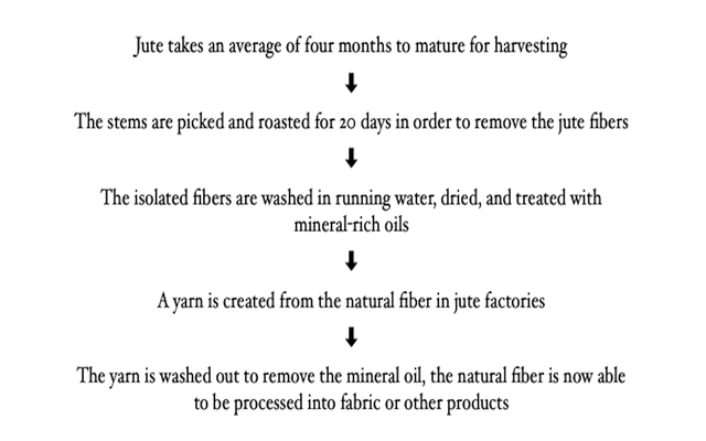 what is jute – manufacturing process