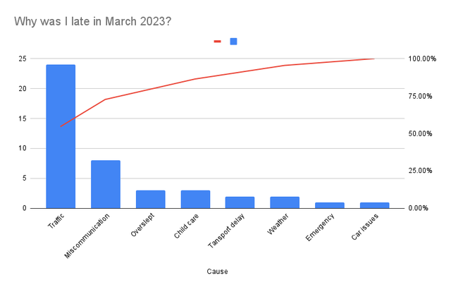 Use Excel or Google Sheets to build a simple analysis chart.